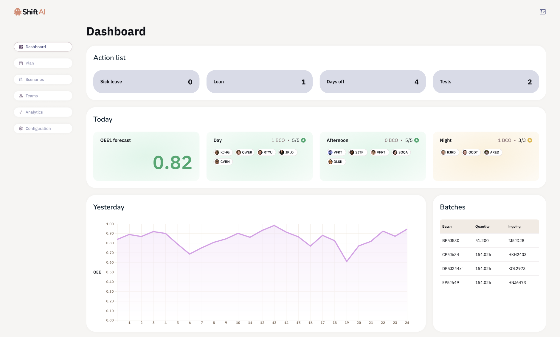 Dashboard: OEE forecast, shift staffing, suggestions