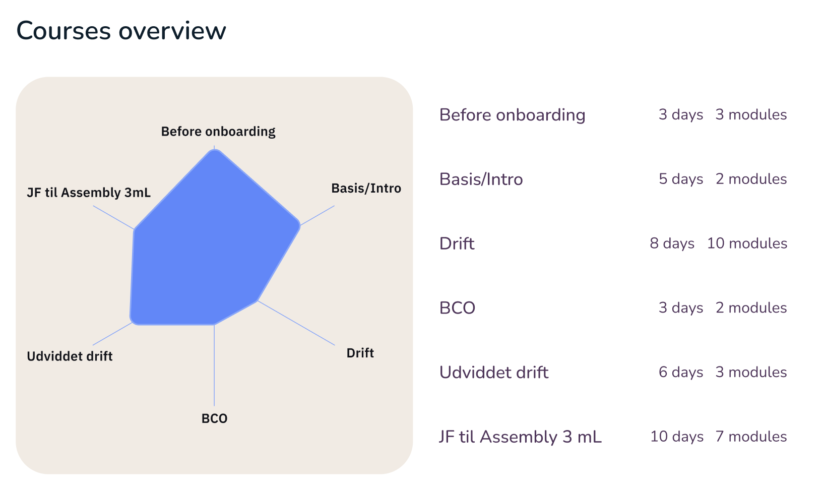 Spider diagram: team competency coverage
